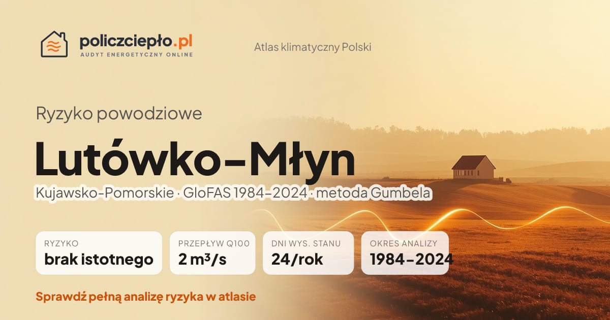 Ryzyko powodziowe Lutówko-Młyn (Kujawsko-Pomorskie) - infografika: brak istotnego ryzyka powodziowego, przepływ 100-letni Q100 2 m³/s, 24 dni wysokiego stanu rocznie (GloFAS 1984-2024)