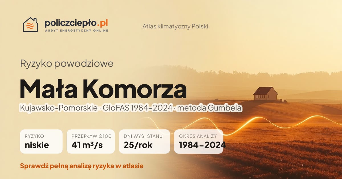 Ryzyko powodziowe Mała Komorza (Kujawsko-Pomorskie) - infografika: niskie ryzyko powodziowe, przepływ 100-letni Q100 41 m³/s, 25 dni wysokiego stanu rocznie (GloFAS 1984-2024)