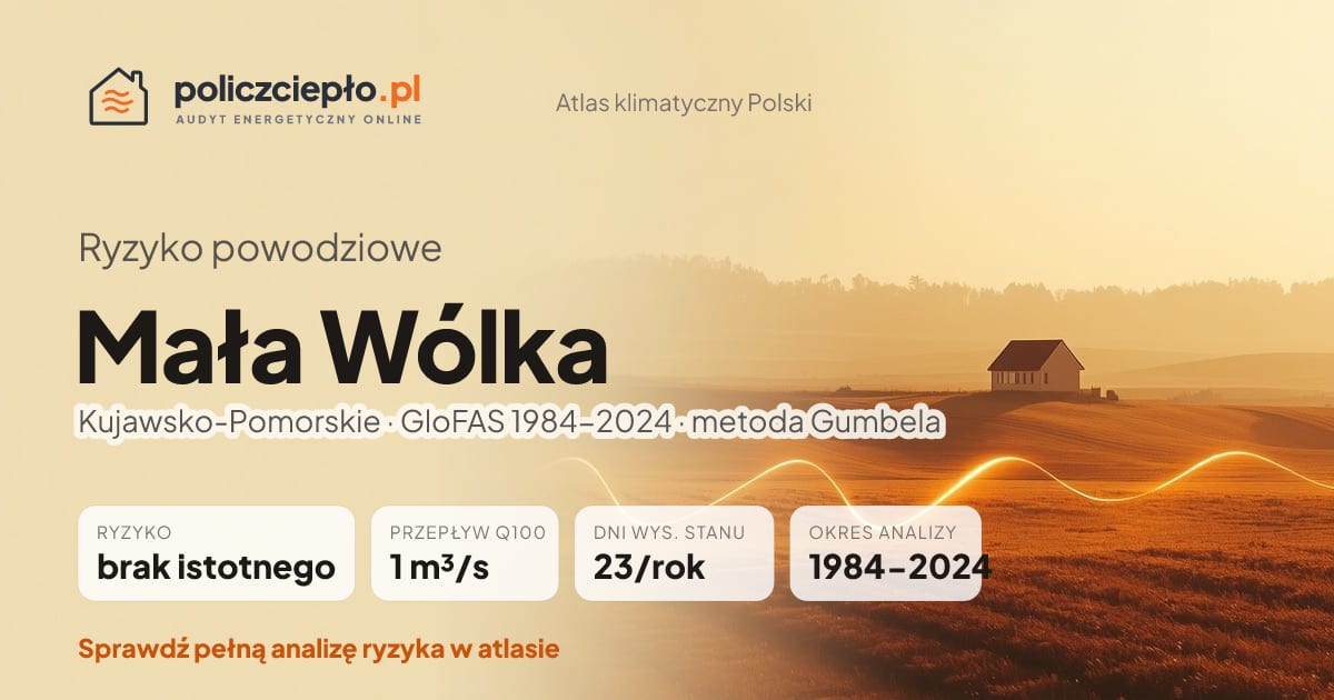 Ryzyko powodziowe Mała Wólka (Kujawsko-Pomorskie) - infografika: brak istotnego ryzyka powodziowego, przepływ 100-letni Q100 1 m³/s, 23 dni wysokiego stanu rocznie (GloFAS 1984-2024)