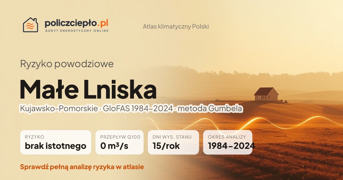 Ryzyko powodziowe Małe Lniska (Kujawsko-Pomorskie) - infografika: brak istotnego ryzyka powodziowego, przepływ 100-letni Q100 0 m³/s, 15 dni wysokiego stanu rocznie (GloFAS 1984-2024)