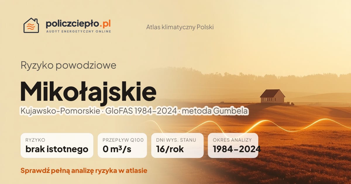 Ryzyko powodziowe Mikołajskie (Kujawsko-Pomorskie) - infografika: brak istotnego ryzyka powodziowego, przepływ 100-letni Q100 0 m³/s, 16 dni wysokiego stanu rocznie (GloFAS 1984-2024)