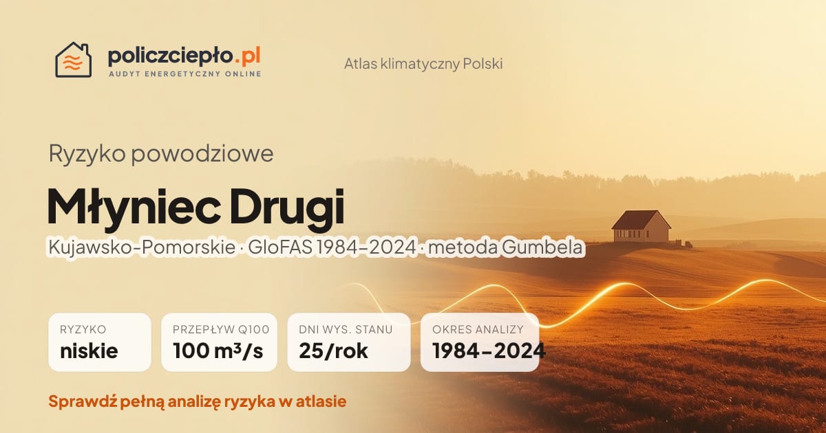 Ryzyko powodziowe Młyniec Drugi (Kujawsko-Pomorskie) - infografika: niskie ryzyko powodziowe, przepływ 100-letni Q100 100 m³/s, 25 dni wysokiego stanu rocznie (GloFAS 1984-2024)