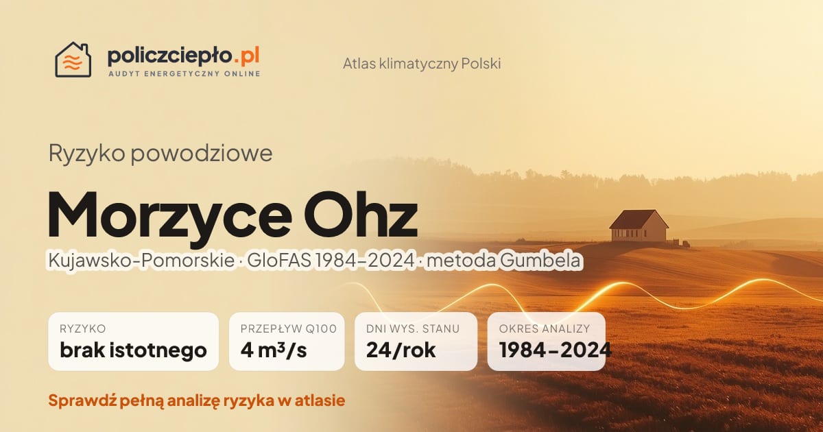 Ryzyko powodziowe Morzyce Ohz (Kujawsko-Pomorskie) - infografika: brak istotnego ryzyka powodziowego, przepływ 100-letni Q100 4 m³/s, 24 dni wysokiego stanu rocznie (GloFAS 1984-2024)