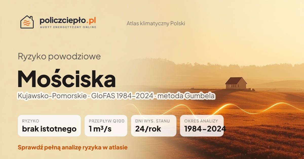 Ryzyko powodziowe Mościska (Kujawsko-Pomorskie) - infografika: brak istotnego ryzyka powodziowego, przepływ 100-letni Q100 1 m³/s, 24 dni wysokiego stanu rocznie (GloFAS 1984-2024)