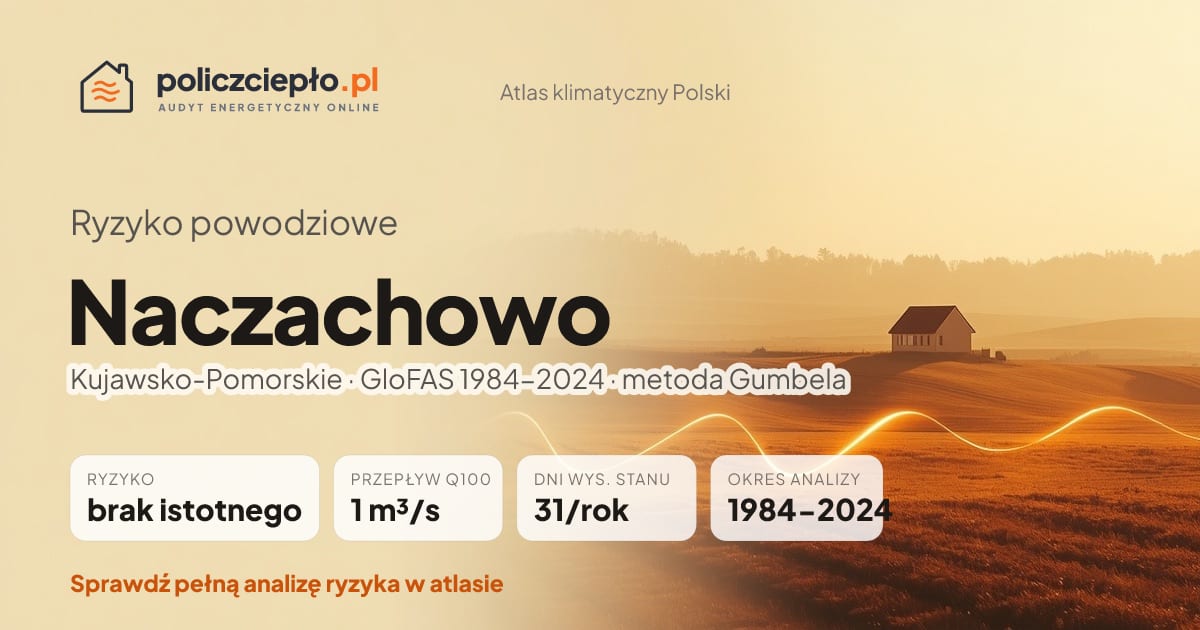 Ryzyko powodziowe Naczachowo (Kujawsko-Pomorskie) - infografika: brak istotnego ryzyka powodziowego, przepływ 100-letni Q100 1 m³/s, 31 dni wysokiego stanu rocznie (GloFAS 1984-2024)
