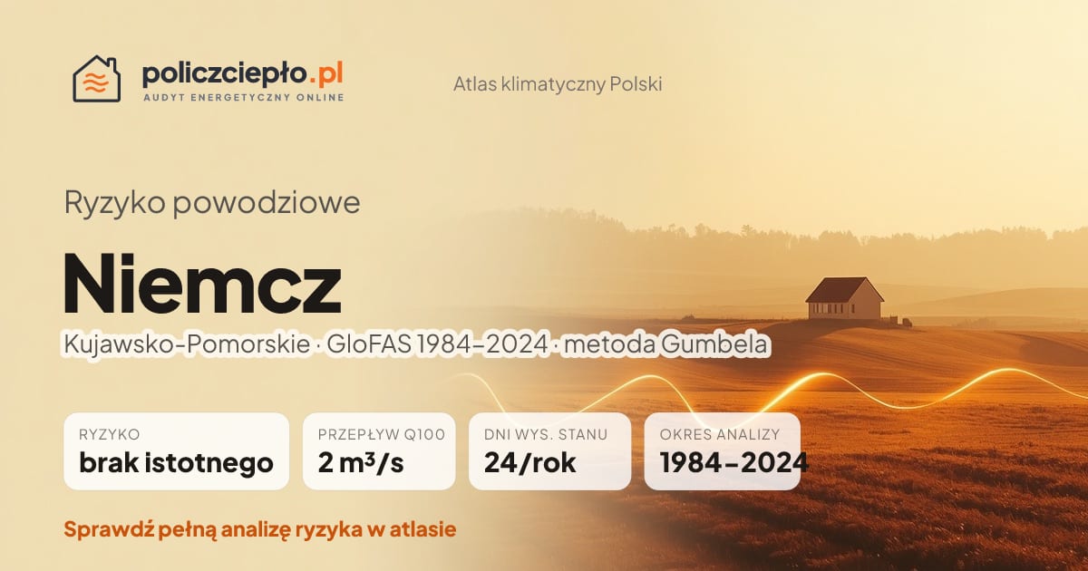 Ryzyko powodziowe Niemcz (Kujawsko-Pomorskie) - infografika: brak istotnego ryzyka powodziowego, przepływ 100-letni Q100 2 m³/s, 24 dni wysokiego stanu rocznie (GloFAS 1984-2024)