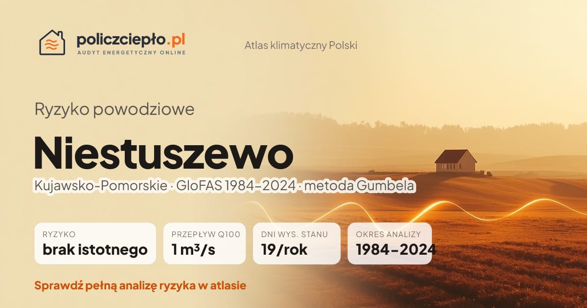 Ryzyko powodziowe Niestuszewo (Kujawsko-Pomorskie) - infografika: brak istotnego ryzyka powodziowego, przepływ 100-letni Q100 1 m³/s, 19 dni wysokiego stanu rocznie (GloFAS 1984-2024)