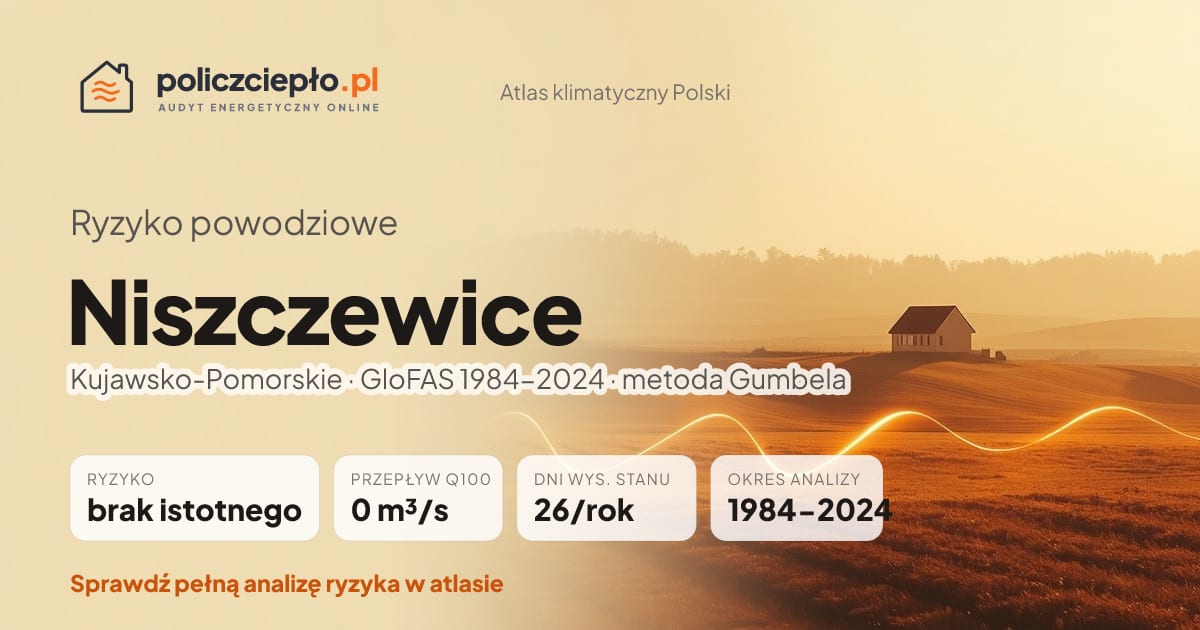 Ryzyko powodziowe Niszczewice (Kujawsko-Pomorskie) - infografika: brak istotnego ryzyka powodziowego, przepływ 100-letni Q100 0 m³/s, 26 dni wysokiego stanu rocznie (GloFAS 1984-2024)