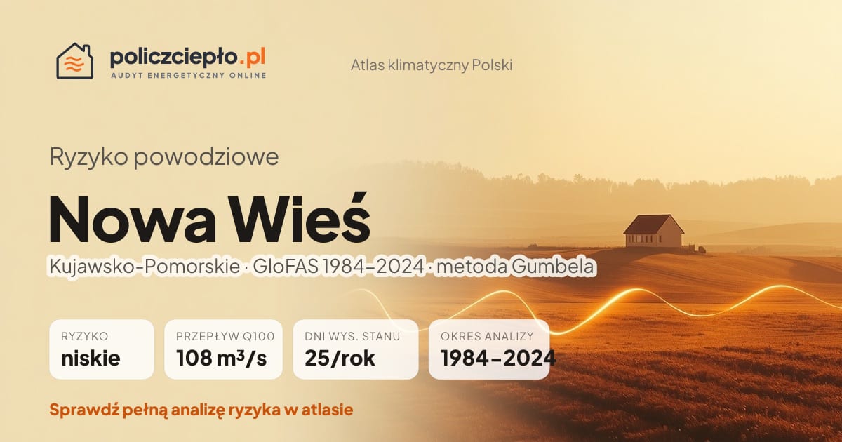 Ryzyko powodziowe Nowa Wieś (Kujawsko-Pomorskie) - infografika: niskie ryzyko powodziowe, przepływ 100-letni Q100 108 m³/s, 25 dni wysokiego stanu rocznie (GloFAS 1984-2024)