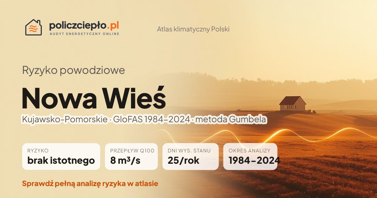 Ryzyko powodziowe Nowa Wieś (Kujawsko-Pomorskie) - infografika: brak istotnego ryzyka powodziowego, przepływ 100-letni Q100 8 m³/s, 25 dni wysokiego stanu rocznie (GloFAS 1984-2024)