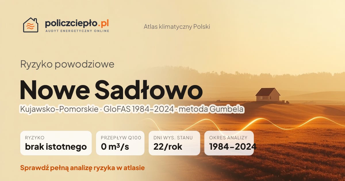 Ryzyko powodziowe Nowe Sadłowo (Kujawsko-Pomorskie) - infografika: brak istotnego ryzyka powodziowego, przepływ 100-letni Q100 0 m³/s, 22 dni wysokiego stanu rocznie (GloFAS 1984-2024)