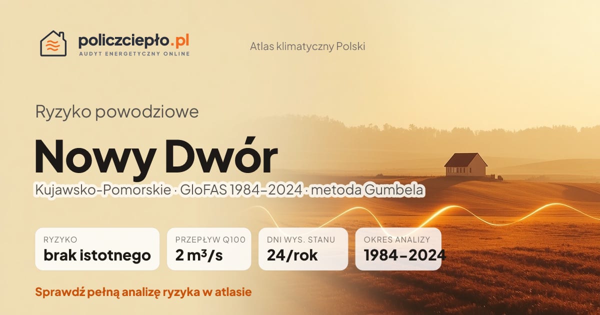 Ryzyko powodziowe Nowy Dwór (Kujawsko-Pomorskie) - infografika: brak istotnego ryzyka powodziowego, przepływ 100-letni Q100 2 m³/s, 24 dni wysokiego stanu rocznie (GloFAS 1984-2024)