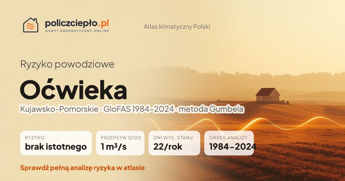 Ryzyko powodziowe Oćwieka (Kujawsko-Pomorskie) - infografika: brak istotnego ryzyka powodziowego, przepływ 100-letni Q100 1 m³/s, 22 dni wysokiego stanu rocznie (GloFAS 1984-2024)