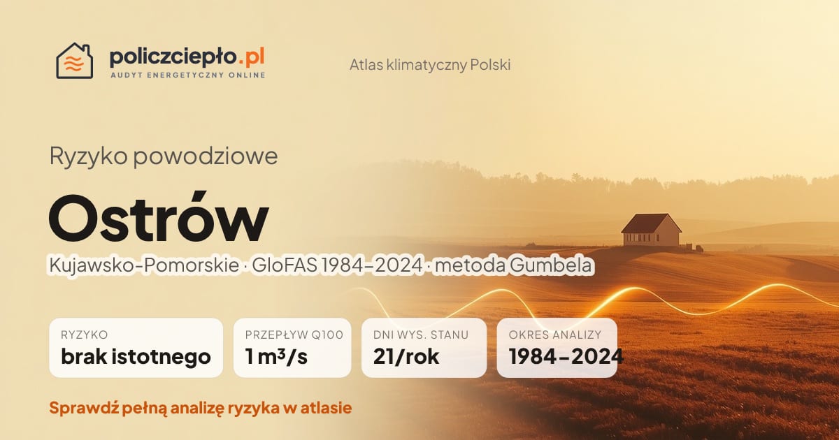 Ryzyko powodziowe Ostrów (Kujawsko-Pomorskie) - infografika: brak istotnego ryzyka powodziowego, przepływ 100-letni Q100 1 m³/s, 21 dni wysokiego stanu rocznie (GloFAS 1984-2024)