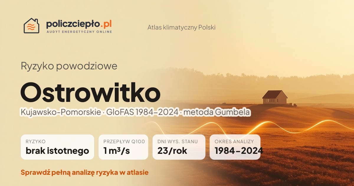 Ryzyko powodziowe Ostrowitko (Kujawsko-Pomorskie) - infografika: brak istotnego ryzyka powodziowego, przepływ 100-letni Q100 1 m³/s, 23 dni wysokiego stanu rocznie (GloFAS 1984-2024)