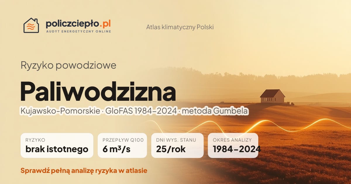 Ryzyko powodziowe Paliwodzizna (Kujawsko-Pomorskie) - infografika: brak istotnego ryzyka powodziowego, przepływ 100-letni Q100 6 m³/s, 25 dni wysokiego stanu rocznie (GloFAS 1984-2024)