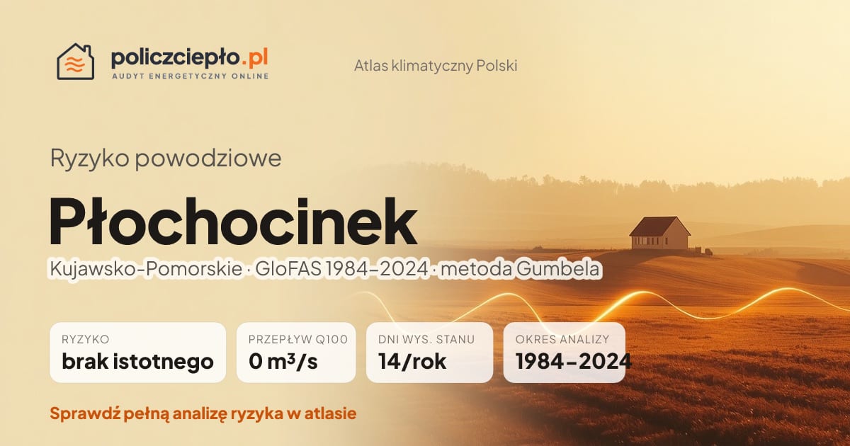 Ryzyko powodziowe Płochocinek (Kujawsko-Pomorskie) - infografika: brak istotnego ryzyka powodziowego, przepływ 100-letni Q100 0 m³/s, 14 dni wysokiego stanu rocznie (GloFAS 1984-2024)