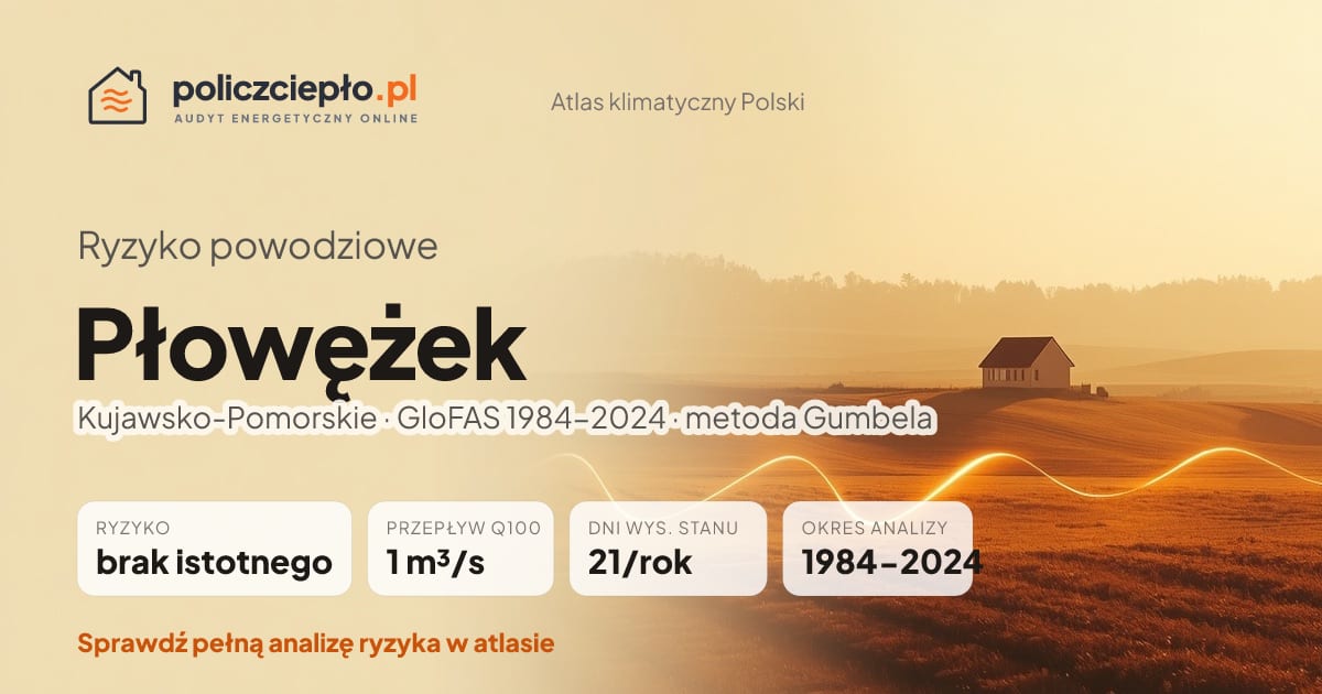 Ryzyko powodziowe Płowężek (Kujawsko-Pomorskie) - infografika: brak istotnego ryzyka powodziowego, przepływ 100-letni Q100 1 m³/s, 21 dni wysokiego stanu rocznie (GloFAS 1984-2024)