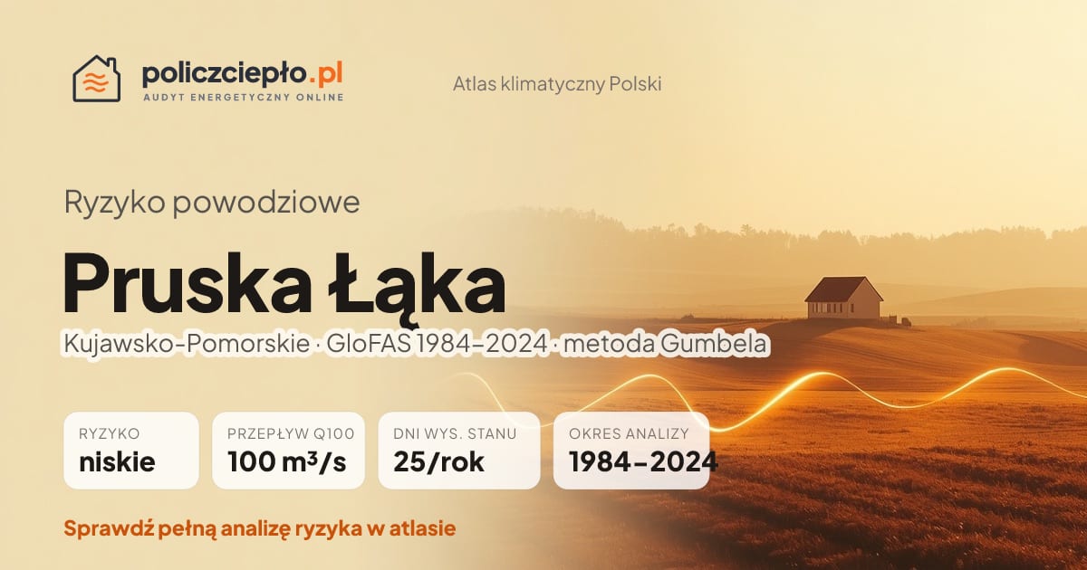 Ryzyko powodziowe Pruska Łąka (Kujawsko-Pomorskie) - infografika: niskie ryzyko powodziowe, przepływ 100-letni Q100 100 m³/s, 25 dni wysokiego stanu rocznie (GloFAS 1984-2024)