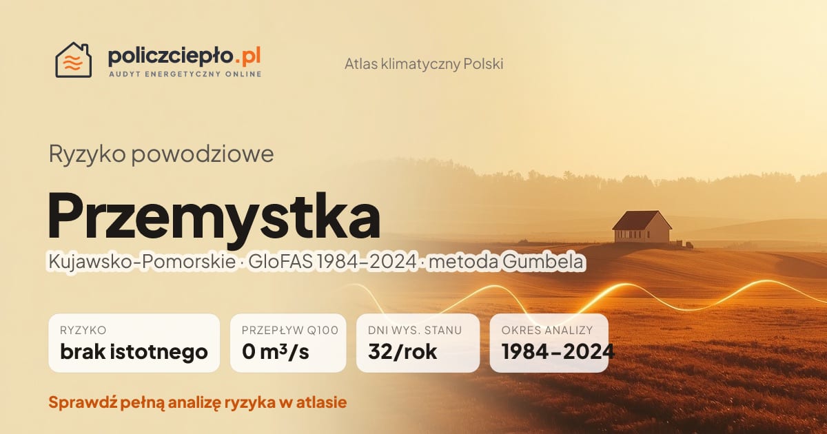 Ryzyko powodziowe Przemystka (Kujawsko-Pomorskie) - infografika: brak istotnego ryzyka powodziowego, przepływ 100-letni Q100 0 m³/s, 32 dni wysokiego stanu rocznie (GloFAS 1984-2024)