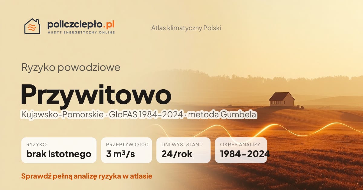 Ryzyko powodziowe Przywitowo (Kujawsko-Pomorskie) - infografika: brak istotnego ryzyka powodziowego, przepływ 100-letni Q100 3 m³/s, 24 dni wysokiego stanu rocznie (GloFAS 1984-2024)