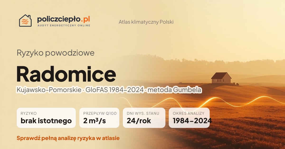 Ryzyko powodziowe Radomice (Kujawsko-Pomorskie) - infografika: brak istotnego ryzyka powodziowego, przepływ 100-letni Q100 2 m³/s, 24 dni wysokiego stanu rocznie (GloFAS 1984-2024)