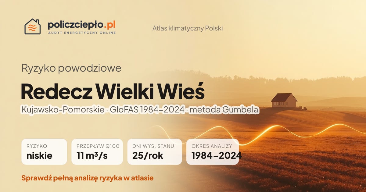 Ryzyko powodziowe Redecz Wielki Wieś (Kujawsko-Pomorskie) - infografika: niskie ryzyko powodziowe, przepływ 100-letni Q100 11 m³/s, 25 dni wysokiego stanu rocznie (GloFAS 1984-2024)