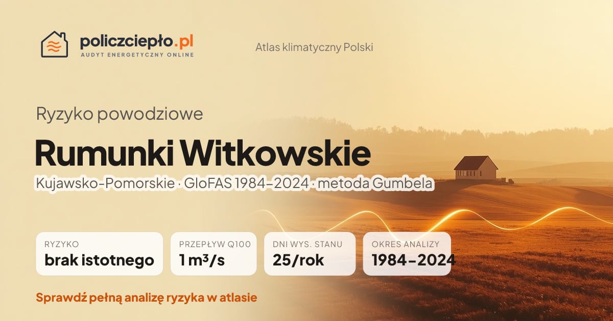 Ryzyko powodziowe Rumunki Witkowskie (Kujawsko-Pomorskie) - infografika: brak istotnego ryzyka powodziowego, przepływ 100-letni Q100 1 m³/s, 25 dni wysokiego stanu rocznie (GloFAS 1984-2024)