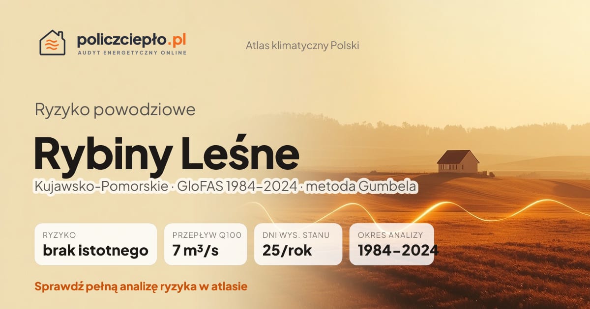 Ryzyko powodziowe Rybiny Leśne (Kujawsko-Pomorskie) - infografika: brak istotnego ryzyka powodziowego, przepływ 100-letni Q100 7 m³/s, 25 dni wysokiego stanu rocznie (GloFAS 1984-2024)