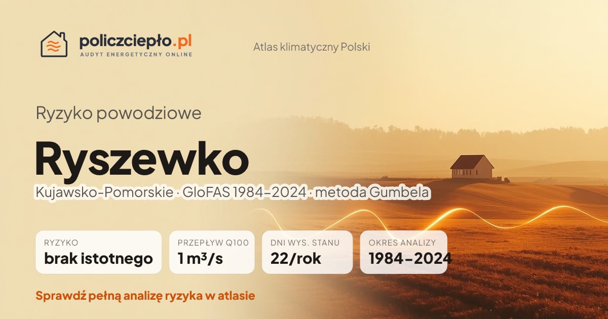 Ryzyko powodziowe Ryszewko (Kujawsko-Pomorskie) - infografika: brak istotnego ryzyka powodziowego, przepływ 100-letni Q100 1 m³/s, 22 dni wysokiego stanu rocznie (GloFAS 1984-2024)