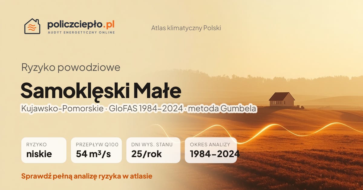 Ryzyko powodziowe Samoklęski Małe (Kujawsko-Pomorskie) - infografika: niskie ryzyko powodziowe, przepływ 100-letni Q100 54 m³/s, 25 dni wysokiego stanu rocznie (GloFAS 1984-2024)