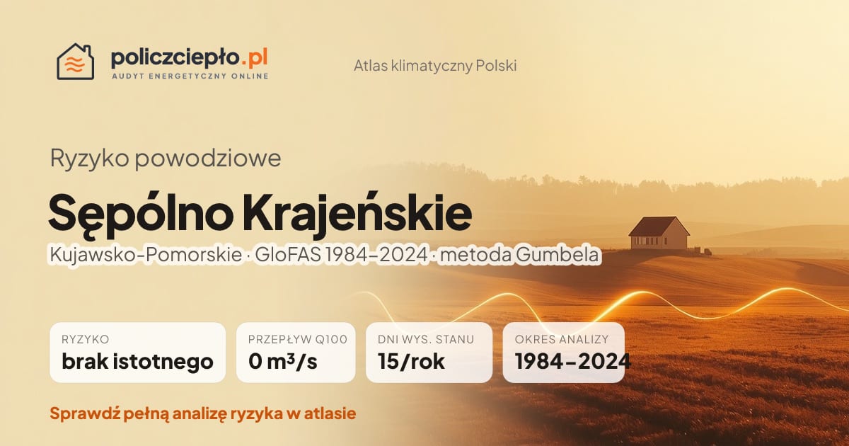 Ryzyko powodziowe Sępólno Krajeńskie (Kujawsko-Pomorskie) - infografika: brak istotnego ryzyka powodziowego, przepływ 100-letni Q100 0 m³/s, 15 dni wysokiego stanu rocznie (GloFAS 1984-2024)