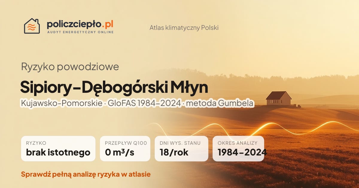 Ryzyko powodziowe Sipiory-Dębogórski Młyn (Kujawsko-Pomorskie) - infografika: brak istotnego ryzyka powodziowego, przepływ 100-letni Q100 0 m³/s, 18 dni wysokiego stanu rocznie (GloFAS 1984-2024)