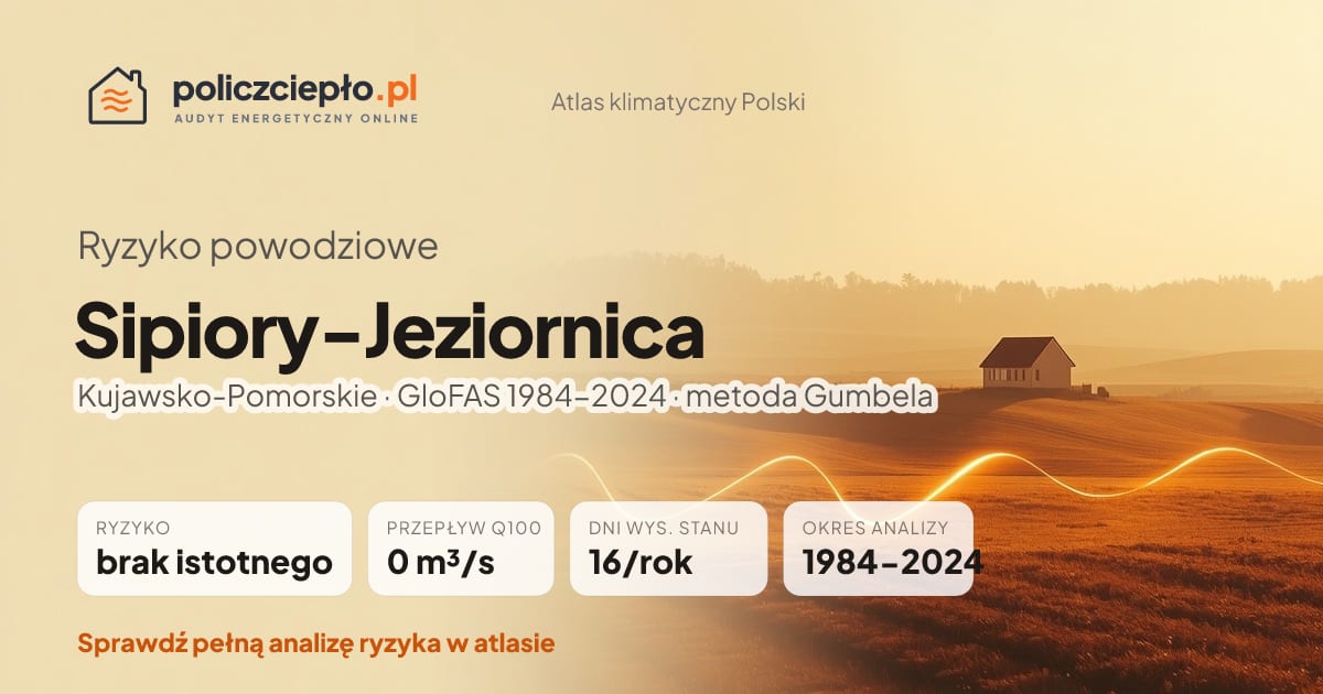 Ryzyko powodziowe Sipiory-Jeziornica (Kujawsko-Pomorskie) - infografika: brak istotnego ryzyka powodziowego, przepływ 100-letni Q100 0 m³/s, 16 dni wysokiego stanu rocznie (GloFAS 1984-2024)