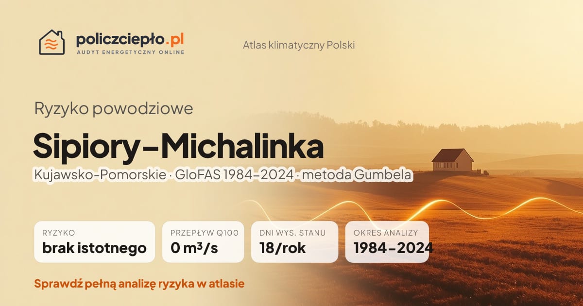 Ryzyko powodziowe Sipiory-Michalinka (Kujawsko-Pomorskie) - infografika: brak istotnego ryzyka powodziowego, przepływ 100-letni Q100 0 m³/s, 18 dni wysokiego stanu rocznie (GloFAS 1984-2024)