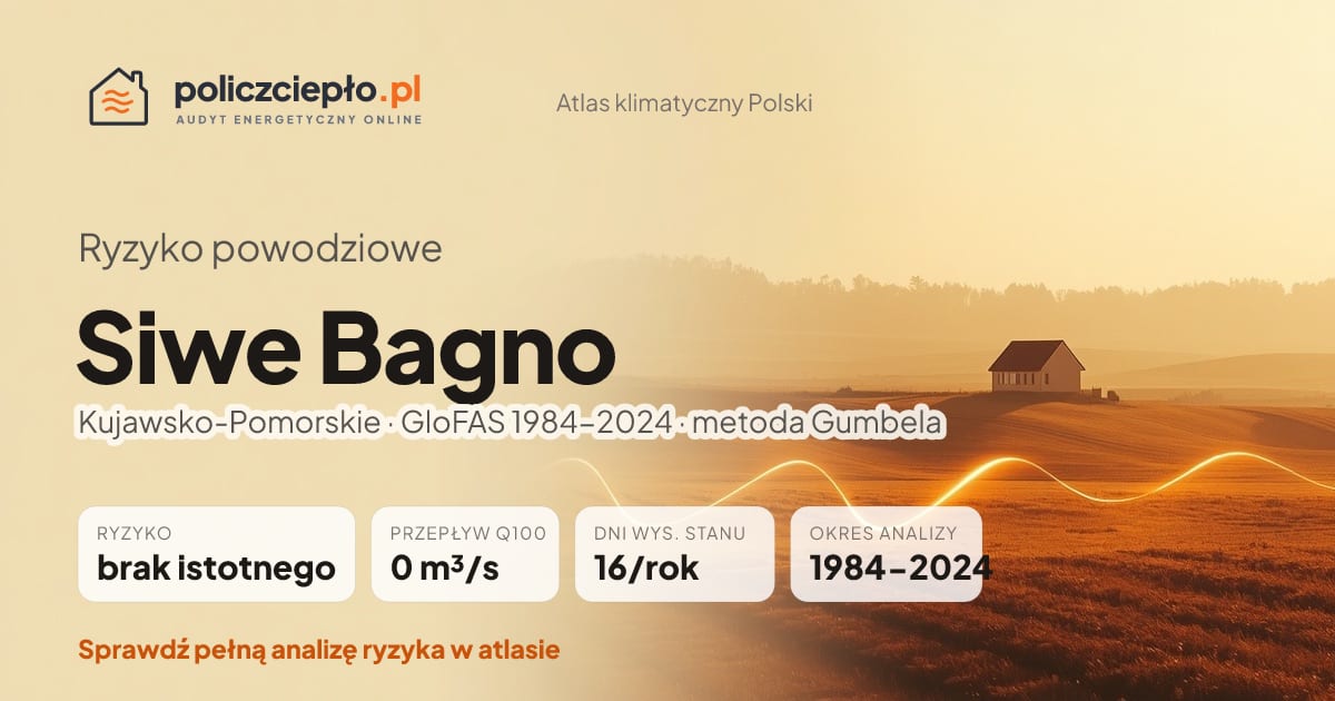 Ryzyko powodziowe Siwe Bagno (Kujawsko-Pomorskie) - infografika: brak istotnego ryzyka powodziowego, przepływ 100-letni Q100 0 m³/s, 16 dni wysokiego stanu rocznie (GloFAS 1984-2024)