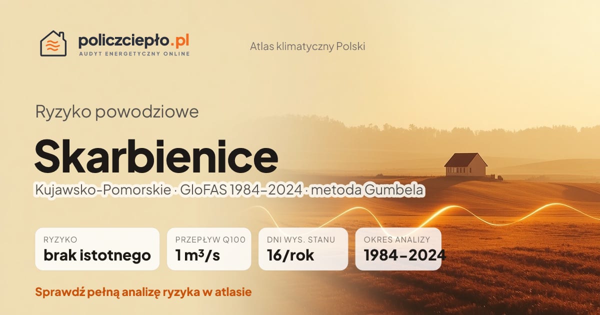 Ryzyko powodziowe Skarbienice (Kujawsko-Pomorskie) - infografika: brak istotnego ryzyka powodziowego, przepływ 100-letni Q100 1 m³/s, 16 dni wysokiego stanu rocznie (GloFAS 1984-2024)