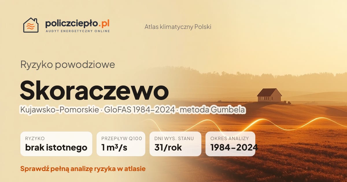 Ryzyko powodziowe Skoraczewo (Kujawsko-Pomorskie) - infografika: brak istotnego ryzyka powodziowego, przepływ 100-letni Q100 1 m³/s, 31 dni wysokiego stanu rocznie (GloFAS 1984-2024)