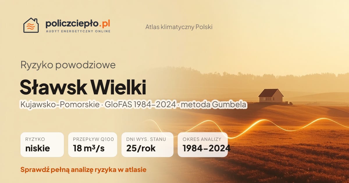 Ryzyko powodziowe Sławsk Wielki (Kujawsko-Pomorskie) - infografika: niskie ryzyko powodziowe, przepływ 100-letni Q100 18 m³/s, 25 dni wysokiego stanu rocznie (GloFAS 1984-2024)
