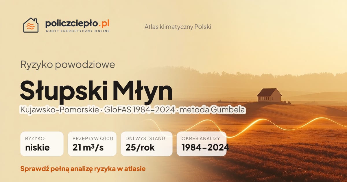 Ryzyko powodziowe Słupski Młyn (Kujawsko-Pomorskie) - infografika: niskie ryzyko powodziowe, przepływ 100-letni Q100 21 m³/s, 25 dni wysokiego stanu rocznie (GloFAS 1984-2024)