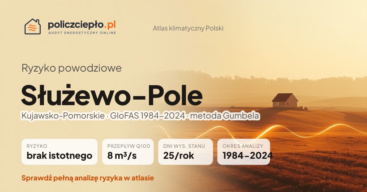 Ryzyko powodziowe Służewo-Pole (Kujawsko-Pomorskie) - infografika: brak istotnego ryzyka powodziowego, przepływ 100-letni Q100 8 m³/s, 25 dni wysokiego stanu rocznie (GloFAS 1984-2024)