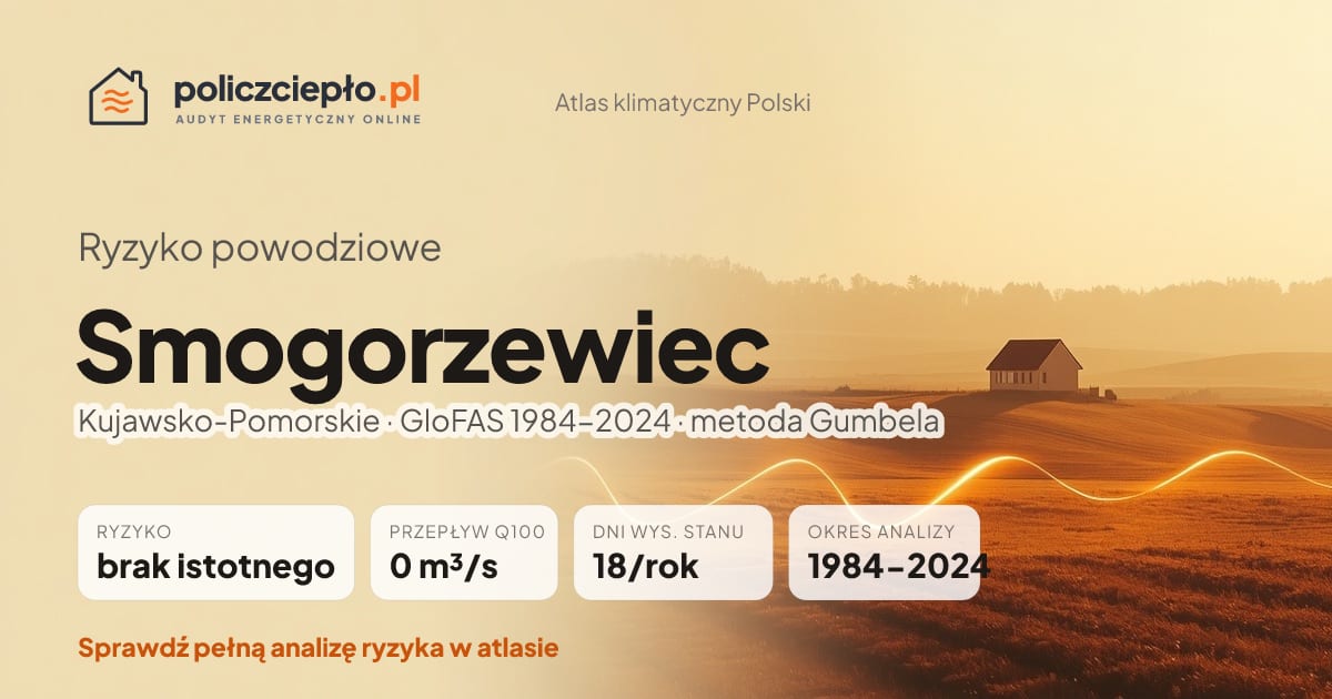 Ryzyko powodziowe Smogorzewiec (Kujawsko-Pomorskie) - infografika: brak istotnego ryzyka powodziowego, przepływ 100-letni Q100 0 m³/s, 18 dni wysokiego stanu rocznie (GloFAS 1984-2024)