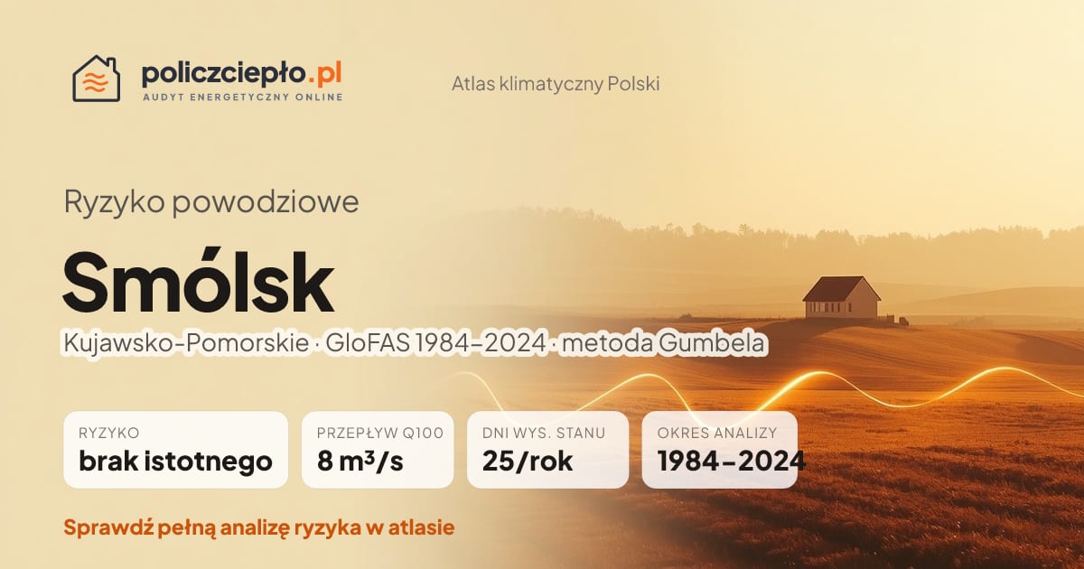 Ryzyko powodziowe Smólsk (Kujawsko-Pomorskie) - infografika: brak istotnego ryzyka powodziowego, przepływ 100-letni Q100 8 m³/s, 25 dni wysokiego stanu rocznie (GloFAS 1984-2024)