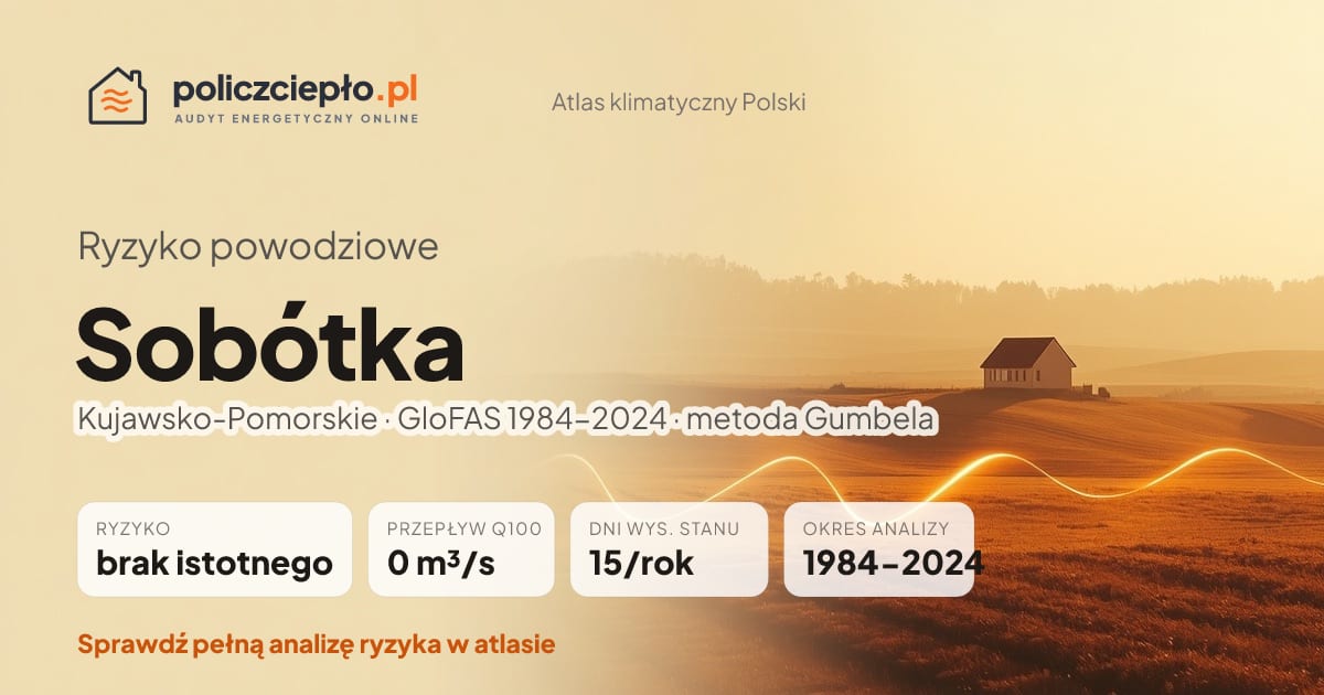 Ryzyko powodziowe Sobótka (Kujawsko-Pomorskie) - infografika: brak istotnego ryzyka powodziowego, przepływ 100-letni Q100 0 m³/s, 15 dni wysokiego stanu rocznie (GloFAS 1984-2024)