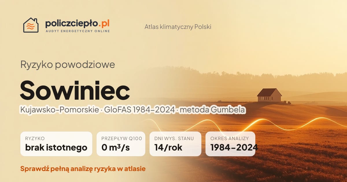 Ryzyko powodziowe Sowiniec (Kujawsko-Pomorskie) - infografika: brak istotnego ryzyka powodziowego, przepływ 100-letni Q100 0 m³/s, 14 dni wysokiego stanu rocznie (GloFAS 1984-2024)