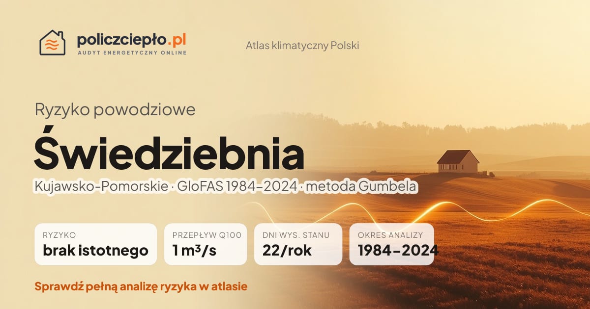 Ryzyko powodziowe Świedziebnia (Kujawsko-Pomorskie) - infografika: brak istotnego ryzyka powodziowego, przepływ 100-letni Q100 1 m³/s, 22 dni wysokiego stanu rocznie (GloFAS 1984-2024)