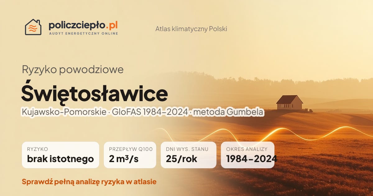 Ryzyko powodziowe Świętosławice (Kujawsko-Pomorskie) - infografika: brak istotnego ryzyka powodziowego, przepływ 100-letni Q100 2 m³/s, 25 dni wysokiego stanu rocznie (GloFAS 1984-2024)