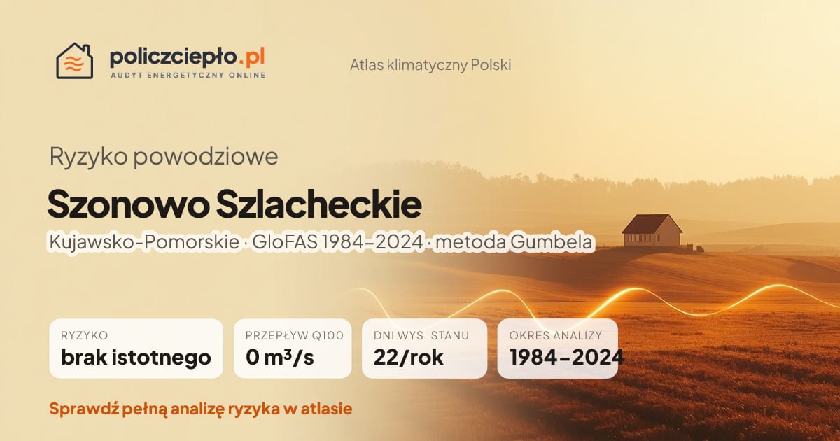 Ryzyko powodziowe Szonowo Szlacheckie (Kujawsko-Pomorskie) - infografika: brak istotnego ryzyka powodziowego, przepływ 100-letni Q100 0 m³/s, 22 dni wysokiego stanu rocznie (GloFAS 1984-2024)