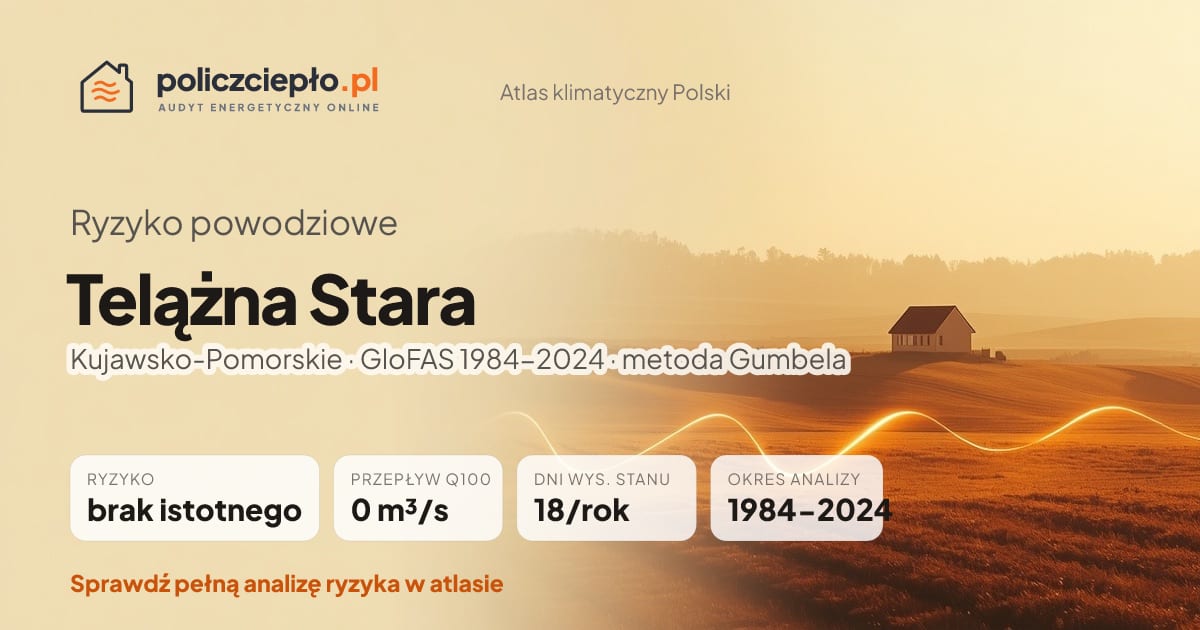 Ryzyko powodziowe Telążna Stara (Kujawsko-Pomorskie) - infografika: brak istotnego ryzyka powodziowego, przepływ 100-letni Q100 0 m³/s, 18 dni wysokiego stanu rocznie (GloFAS 1984-2024)