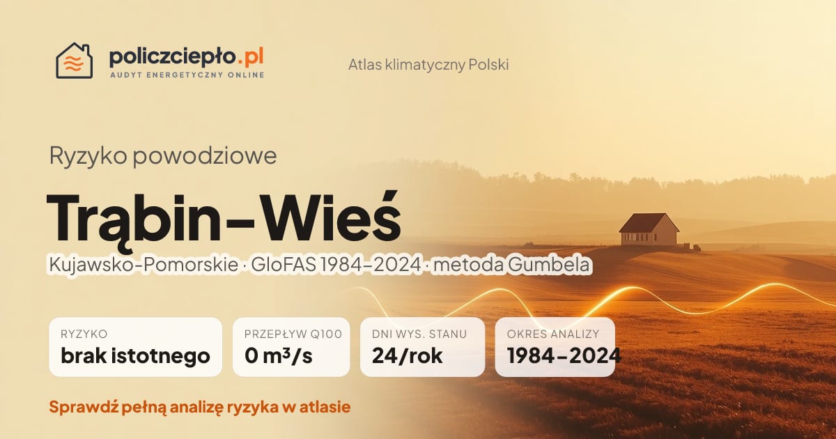 Ryzyko powodziowe Trąbin-Wieś (Kujawsko-Pomorskie) - infografika: brak istotnego ryzyka powodziowego, przepływ 100-letni Q100 0 m³/s, 24 dni wysokiego stanu rocznie (GloFAS 1984-2024)